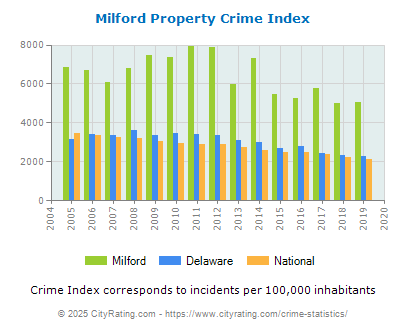 Milford Property Crime vs. State and National Per Capita