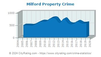 Milford Property Crime