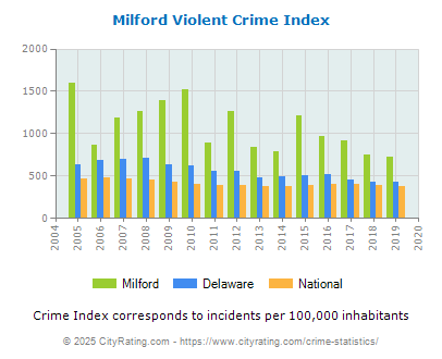 Milford Violent Crime vs. State and National Per Capita