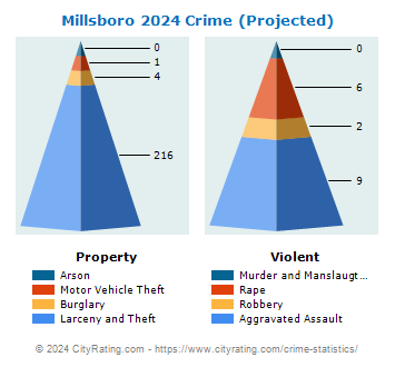 Millsboro Crime 2024