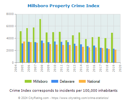 Millsboro Property Crime vs. State and National Per Capita