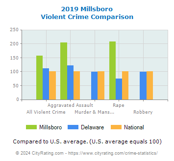 Millsboro Violent Crime vs. State and National Comparison