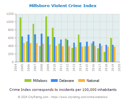 Millsboro Violent Crime vs. State and National Per Capita