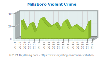 Millsboro Violent Crime