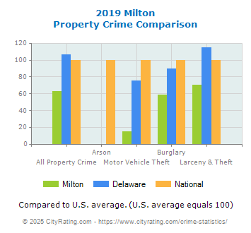 Milton Property Crime vs. State and National Comparison