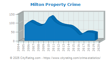 Milton Property Crime