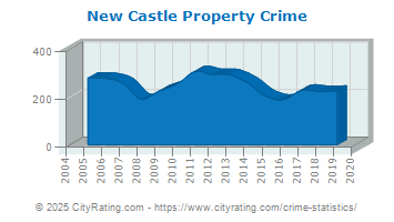 New Castle Property Crime