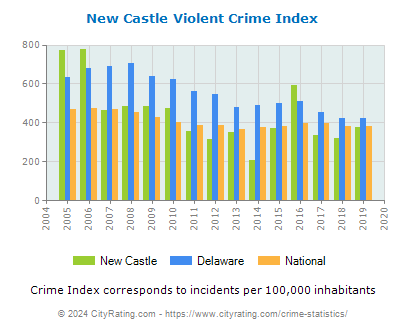 New Castle Violent Crime vs. State and National Per Capita