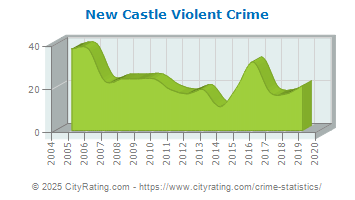 New Castle Violent Crime