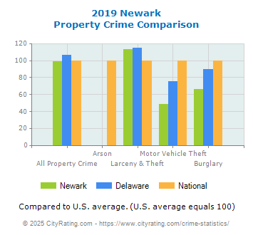 Newark Property Crime vs. State and National Comparison