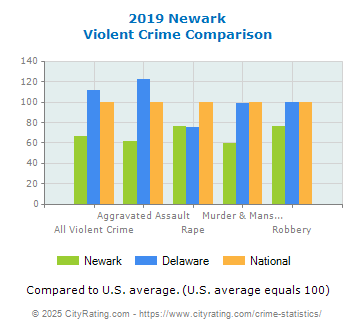 Newark Violent Crime vs. State and National Comparison