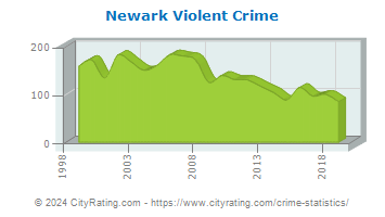 Newark Violent Crime