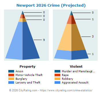 Newport Crime 2026