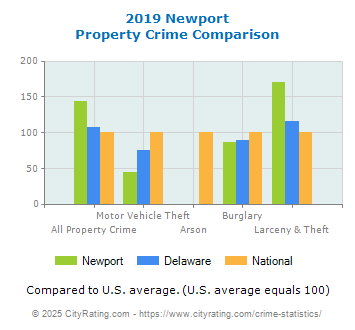 Newport Property Crime vs. State and National Comparison