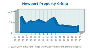 Newport Property Crime