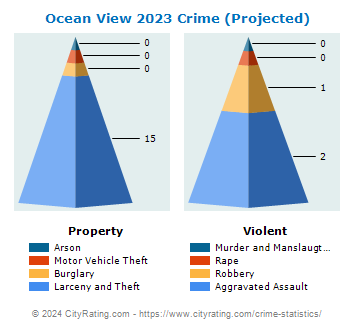 Ocean View Crime 2023