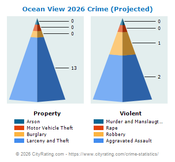 Ocean View Crime 2026
