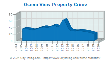 Ocean View Property Crime