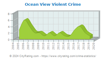 Ocean View Violent Crime