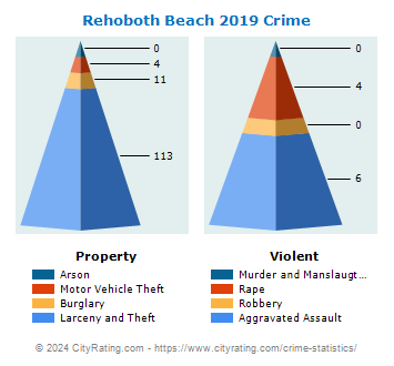 Rehoboth Beach Crime 2019