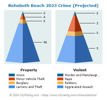 Rehoboth Beach Crime 2023