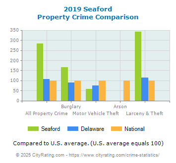 Seaford Property Crime vs. State and National Comparison