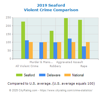 Seaford Violent Crime vs. State and National Comparison