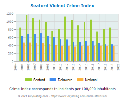 Seaford Violent Crime vs. State and National Per Capita