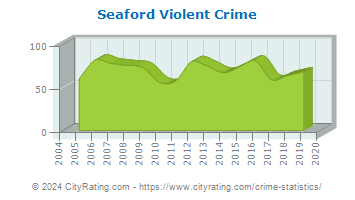 Seaford Violent Crime