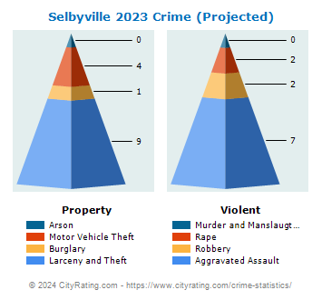 Selbyville Crime 2023