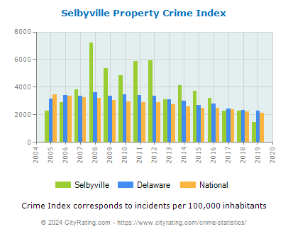 Selbyville Property Crime vs. State and National Per Capita