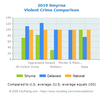 Smyrna Violent Crime vs. State and National Comparison