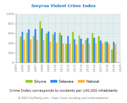 Smyrna Violent Crime vs. State and National Per Capita