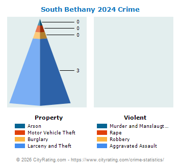 South Bethany Crime 2024