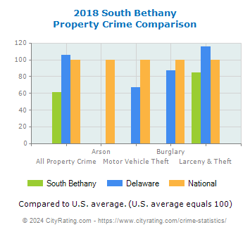 South Bethany Property Crime vs. State and National Comparison