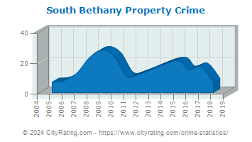 South Bethany Property Crime