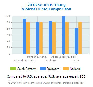 South Bethany Violent Crime vs. State and National Comparison
