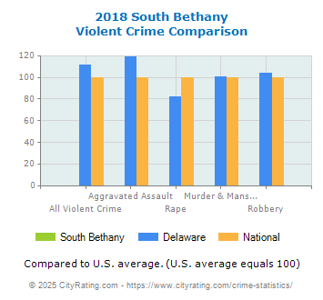 South Bethany Violent Crime vs. State and National Comparison