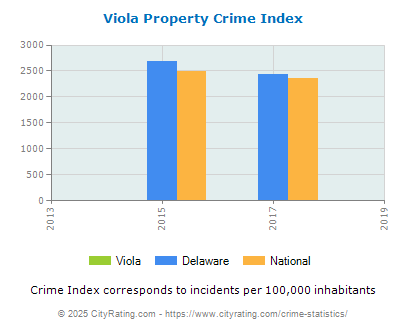 Viola Property Crime vs. State and National Per Capita