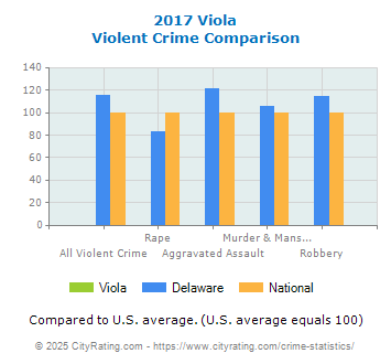 Viola Violent Crime vs. State and National Comparison