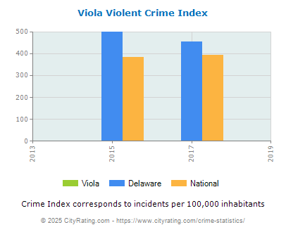 Viola Violent Crime vs. State and National Per Capita