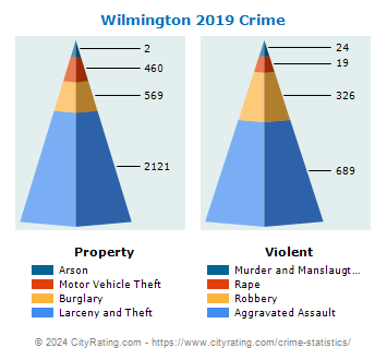 Wilmington Crime 2019