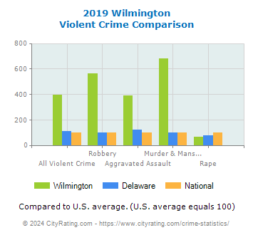 Wilmington Violent Crime vs. State and National Comparison