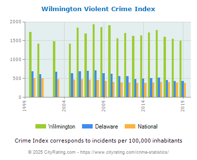 Wilmington Violent Crime vs. State and National Per Capita