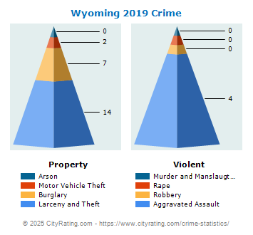 Wyoming Crime 2019