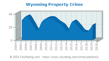 Wyoming Property Crime