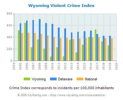 Wyoming Violent Crime vs. State and National Per Capita