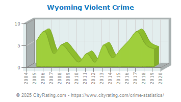 Wyoming Violent Crime