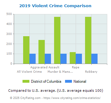 District of Columbia Violent Crime vs. National Comparison