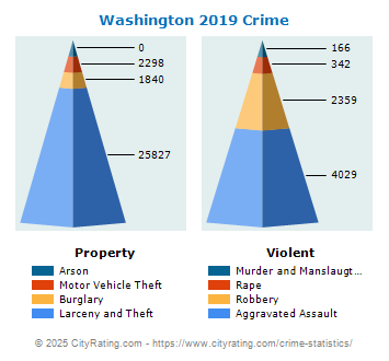 Washington Crime 2019